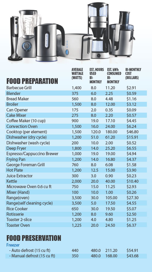 Trinidad and Tobago Electricity Commission Appliance Usage
