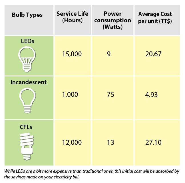 Energy Conservation Trinidad And Tobago Electricity Commission